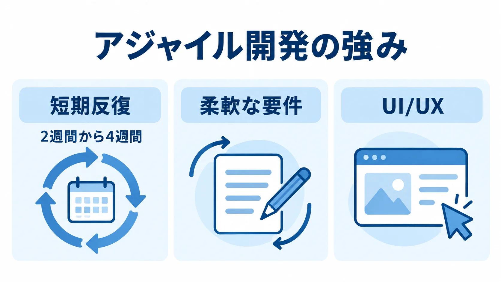 スタートアップ系開発スタジオのアジャイル開発を示した図 アジャイル開発の強みとして、2週間から4週間の短期反復、柔軟な要件、UI/UXを3つのパネルで示した図。