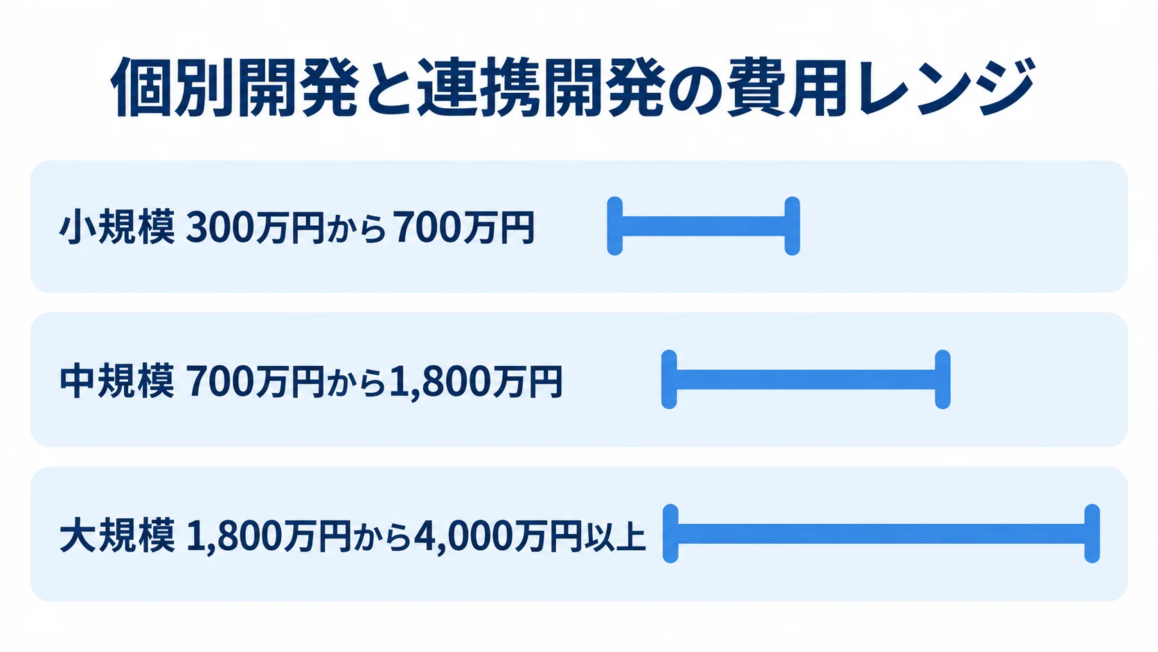 個別開発の規模別費用レンジを示す図解 個別開発の小規模、中規模、大規模に分けた費用レンジを横棒で示す図解です。