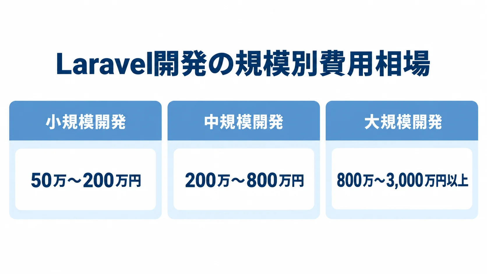 Laravel開発の規模別費用 小規模開発50万〜200万円、中規模開発200万〜800万円、大規模開発800万〜3,000万円以上の費用相場を並べた図