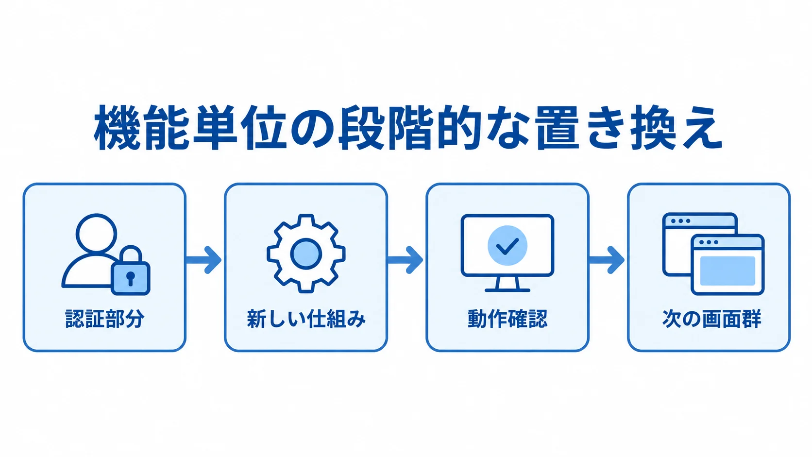 認証から次の画面群へ進む段階移行 認証部分を新しい仕組みに置き換えて動作確認し、次の画面群へ進む流れを示した図