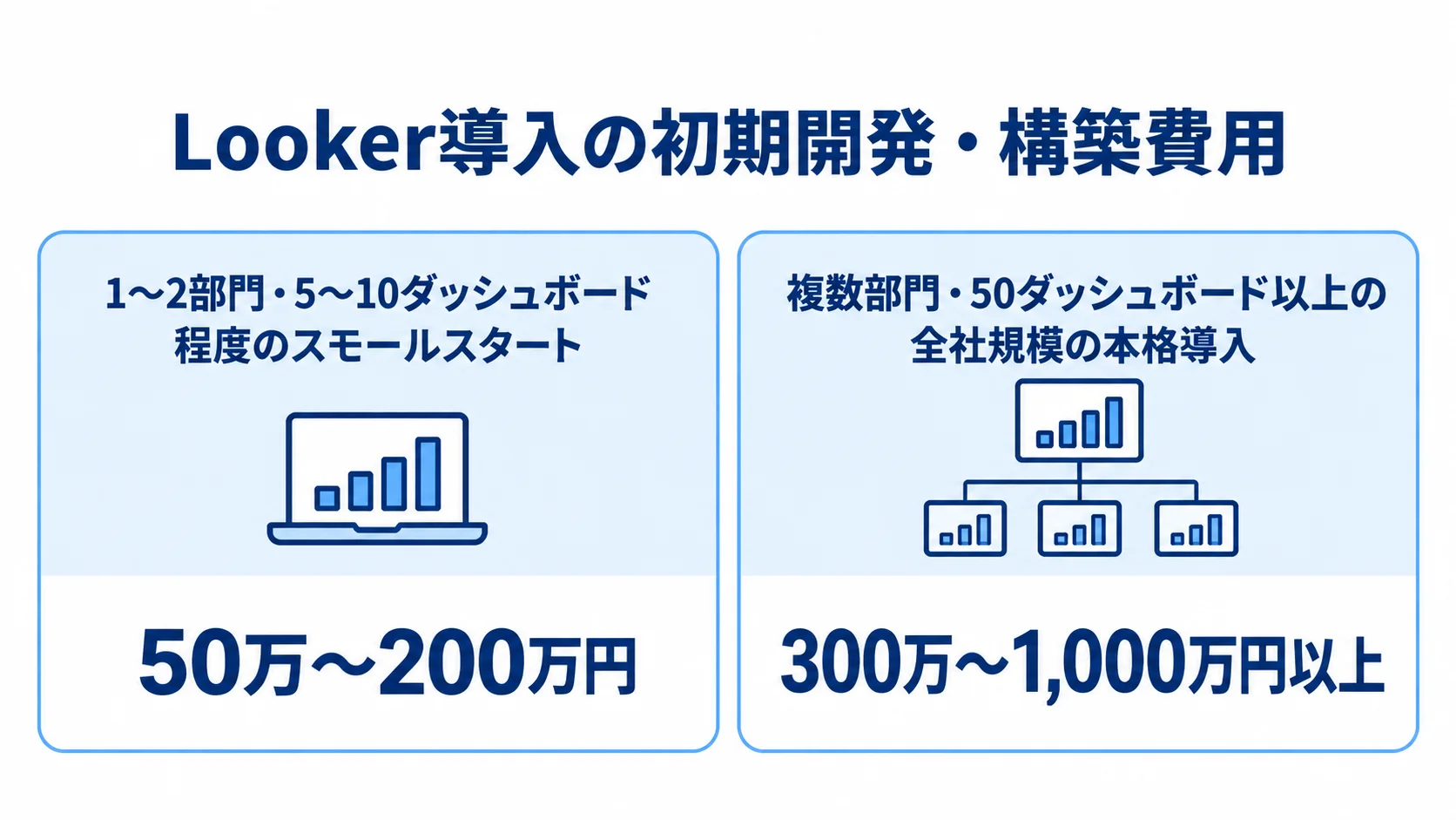 Looker導入の初期開発・構築費用 Looker導入の初期開発・構築費用について、部門数とダッシュボード数が異なる2つの導入規模の目安を比較した図解。