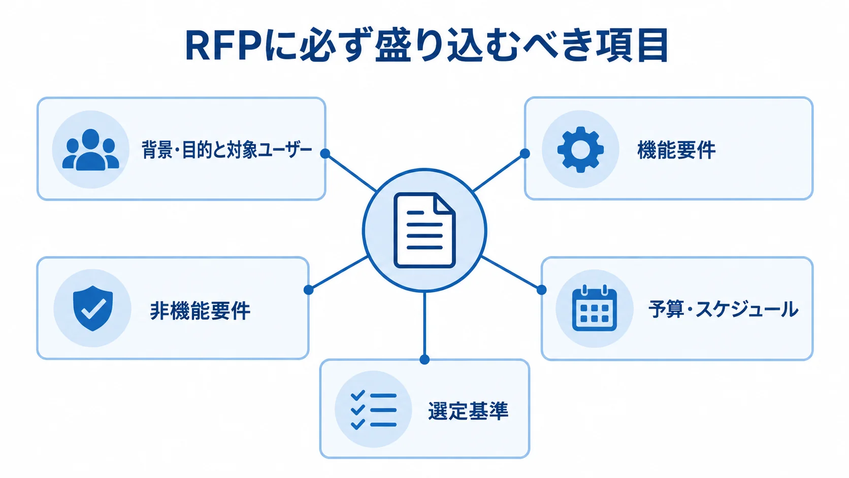 提案依頼書にそろえる項目の図解 背景・目的と対象ユーザー、機能要件、非機能要件、予算・スケジュール、選定基準の5項目をまとめた図解。