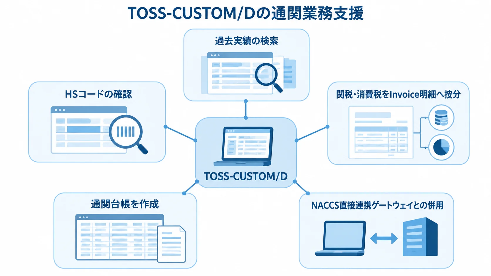 TOSS-CUSTOM/Dを中心に、過去実績検索とHSコード確認、税額按分、通関台帳作成、NACCS直接連携を配置した図。