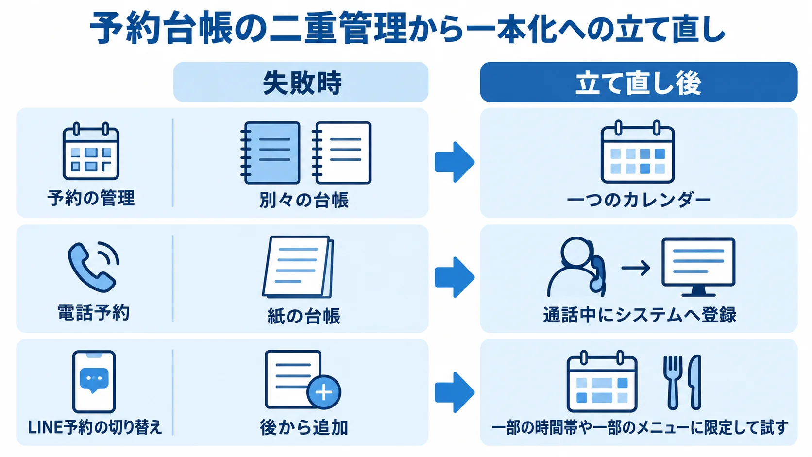 予約の管理、電話予約の記録、LINE予約の切り替えを、失敗時と立て直し後で比べる図解。