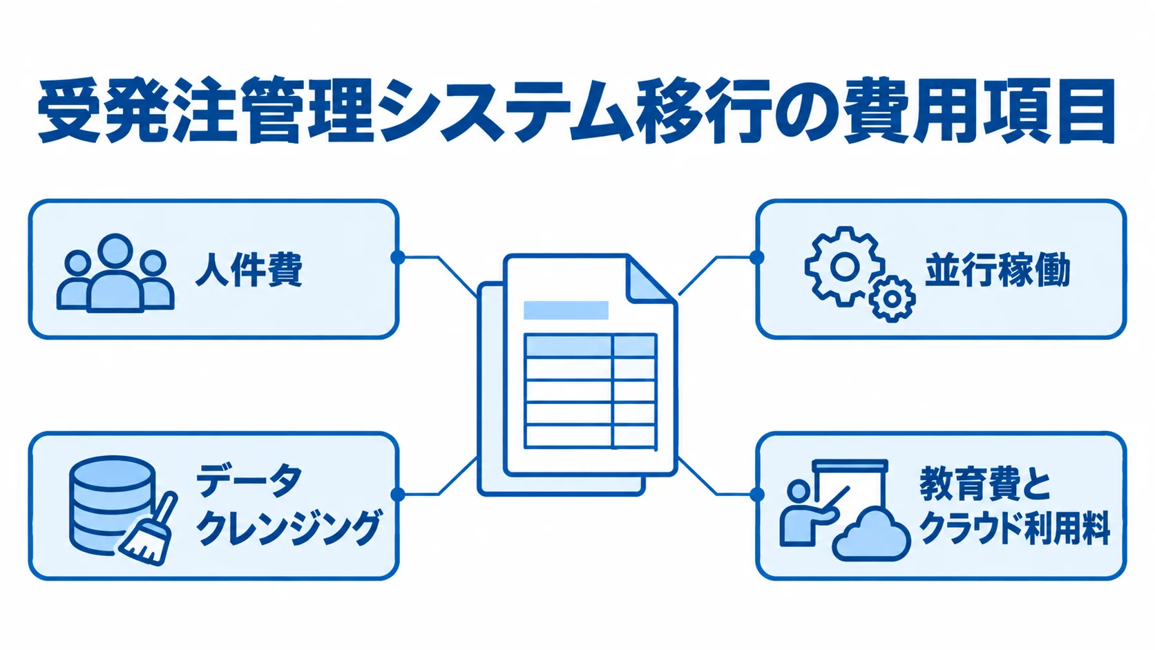 受発注管理システム移行で確認する費用項目 受発注管理システム移行の費用項目として、人件費、並行稼働、データクレンジング、教育費とクラウド利用料を並べた図解。