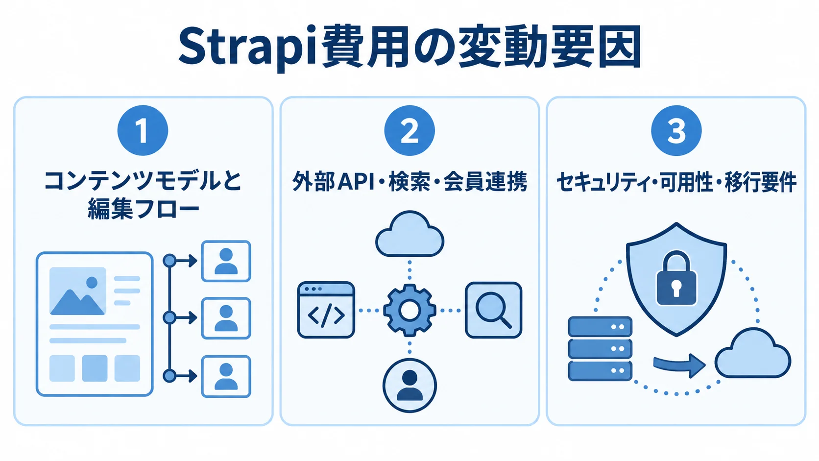 Strapi開発費の変動要因 Strapi開発費の変動要因を、コンテンツモデルと編集フロー、外部API・検索・会員連携、セキュリティ・可用性・移行要件の3パネルで示す図。