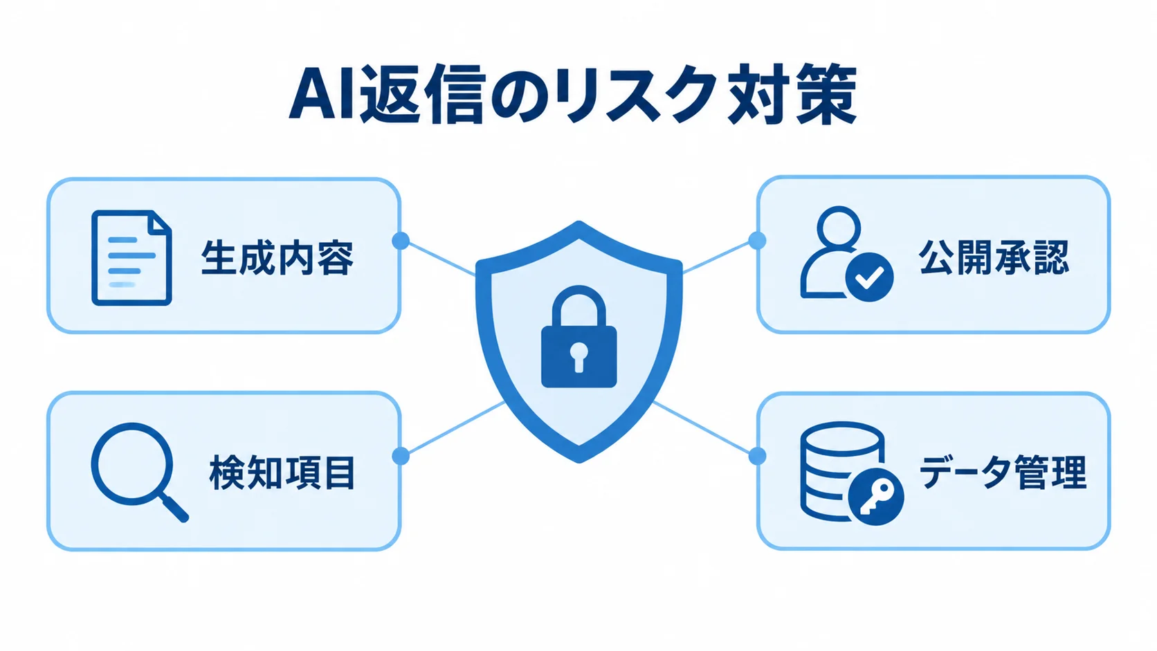 AI返信の運用リスクに備える確認領域の図 AI返信のリスク対策として、生成内容、公開承認、検知項目、データ管理の4領域を盾の周囲に配置した図。