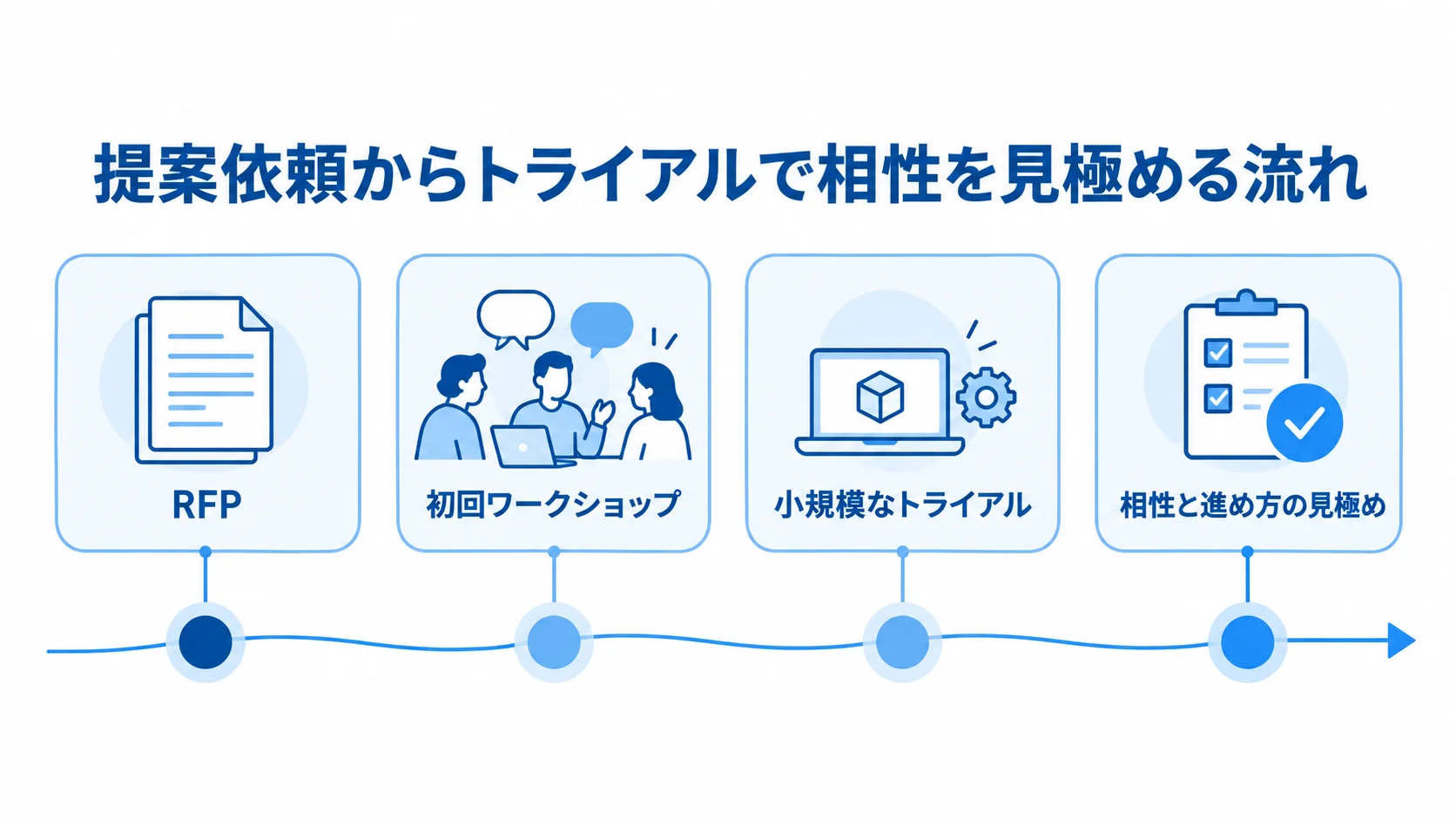 RFPから初期ワークショップまでの進め方 RFP、初回ワークショップ、小規模なトライアルを経て、相性と進め方を見極める流れ図