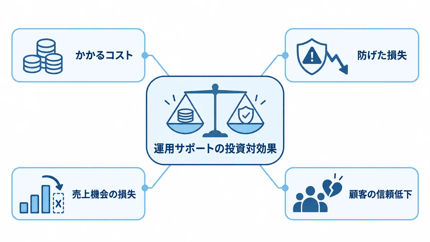 運用サポートの投資対効果の見方 運用サポートへの投資を中心に、かかるコストと防げた損失、その具体例を示す図。