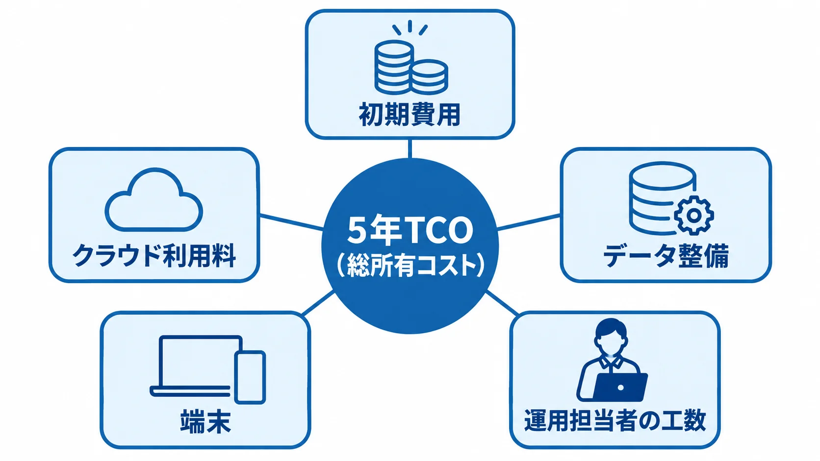 5年TCO(総所有コスト)の比較項目 5年TCOの費用項目として初期費用、クラウド利用料、データ整備、端末、運用担当者の工数を並べた図解