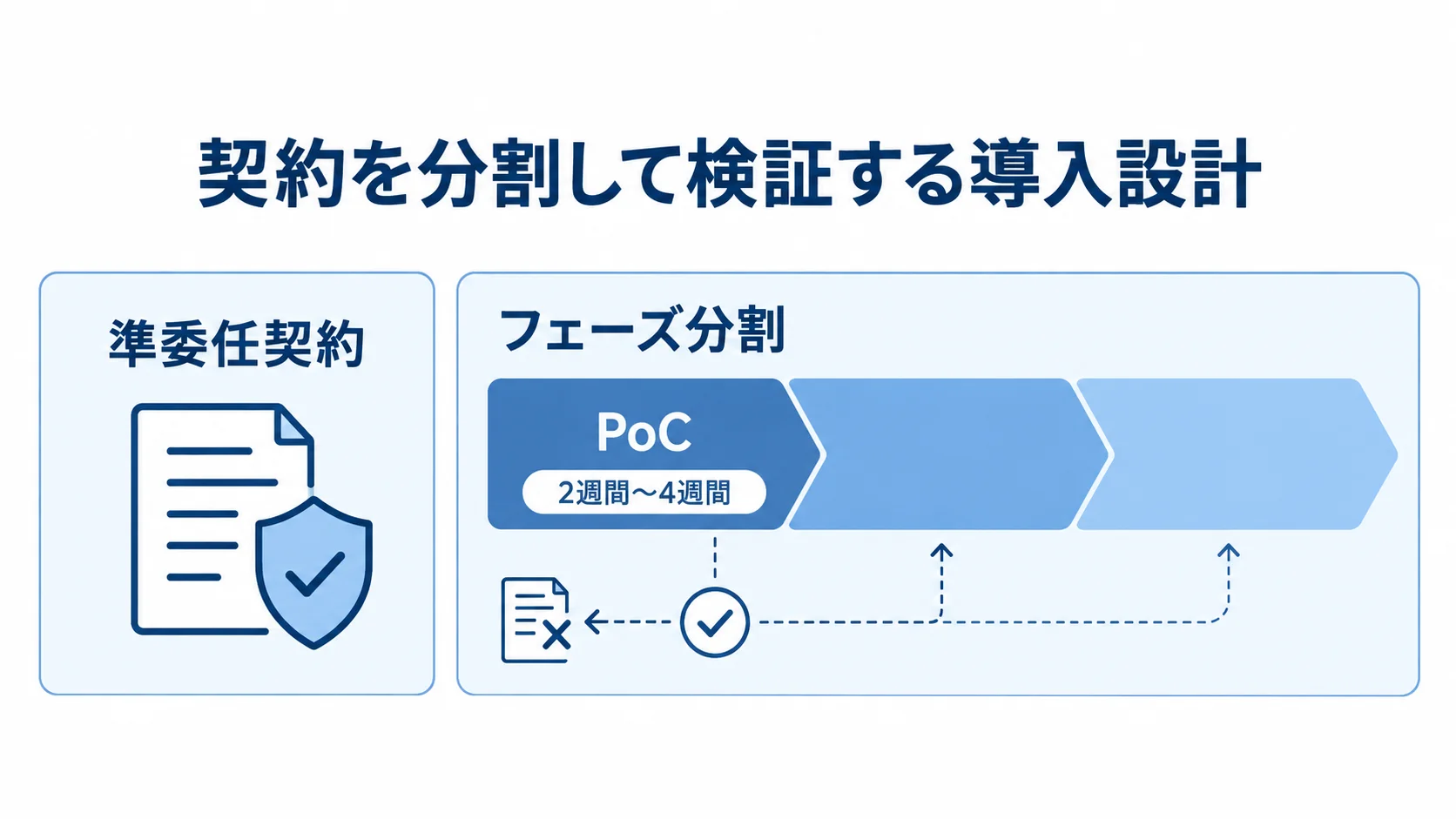 契約を分割して段階的に検証する導入設計の図 準委任契約とフェーズ分割を前提に、PoCの短期検証を経て進む導入設計を4項目で示した図です。