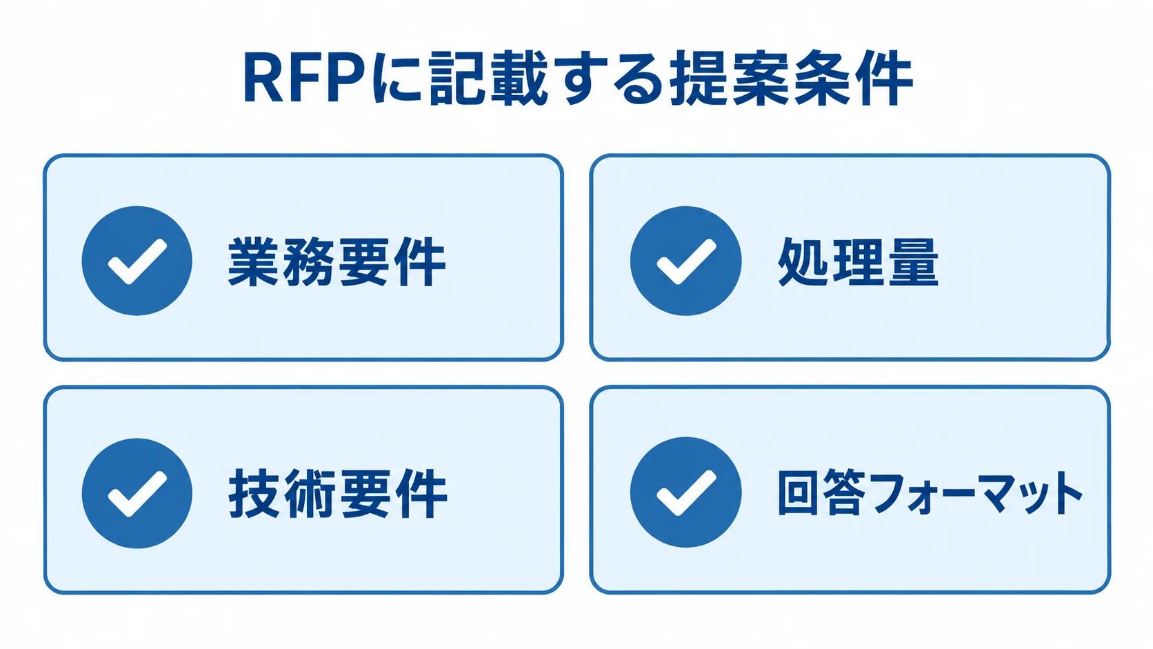 RFPの提案条件をそろえる確認項目 RFPの提案条件を業務要件、処理量、技術要件、回答フォーマットの4項目に整理した図解