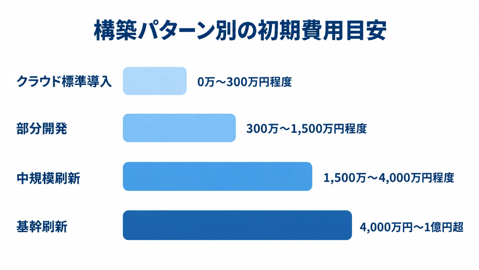 クラウド標準導入、部分開発、中規模刷新、基幹刷新の初期費用レンジを横棒で示した図。