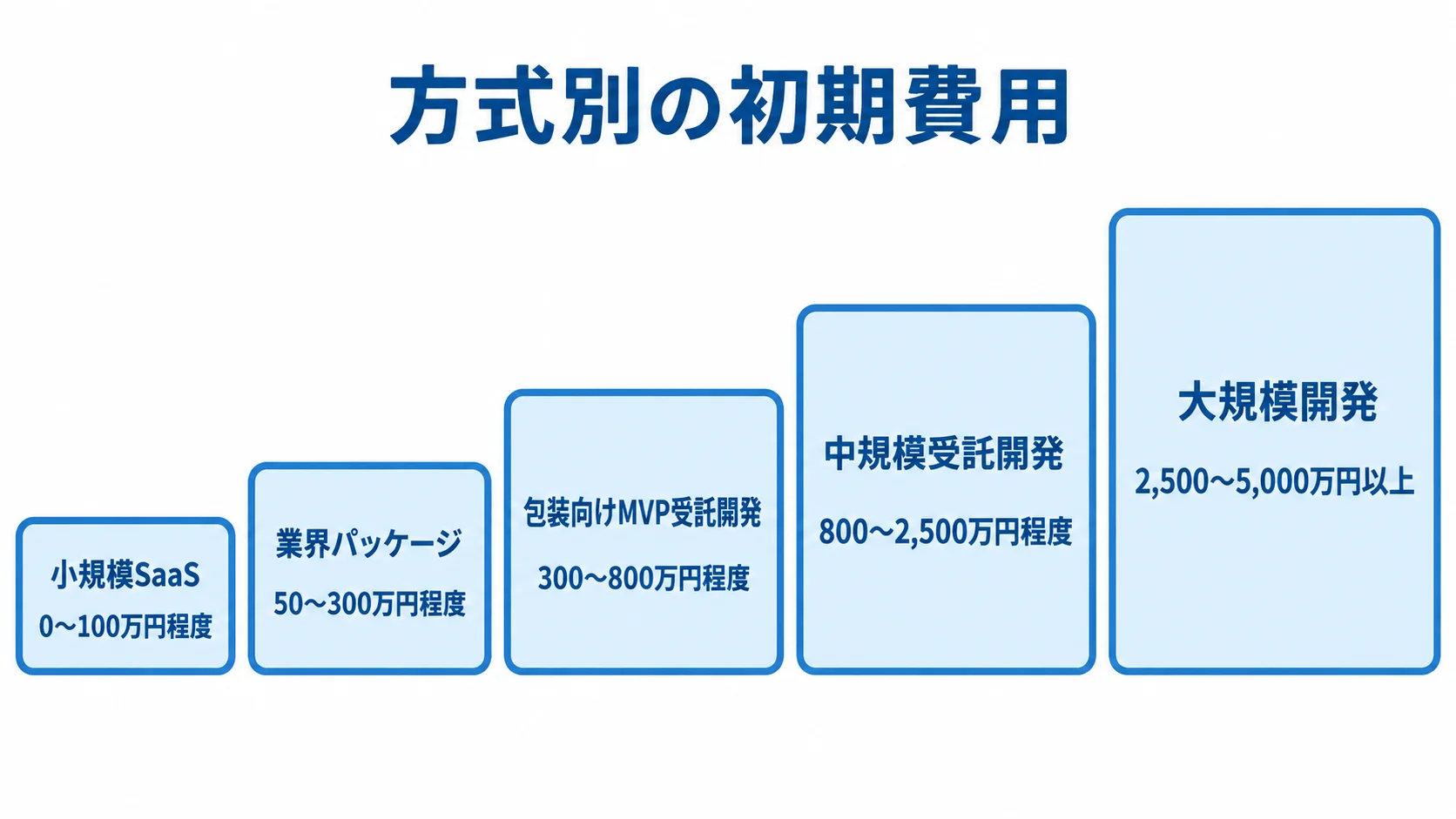 方式別に見る見積管理システムの初期費用レンジ 小規模SaaS、業界パッケージ、包装向けMVP受託開発、中規模受託開発、大規模開発の初期費用レンジを並べた図。