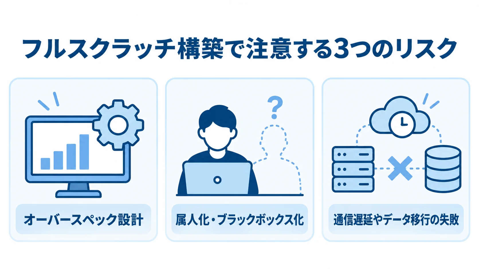 フルスクラッチ構築で注意する3つのリスクを示す図 フルスクラッチ構築のリスクとして、オーバースペック設計、属人化・ブラックボックス化、通信遅延やデータ移行の失敗を並べた図。