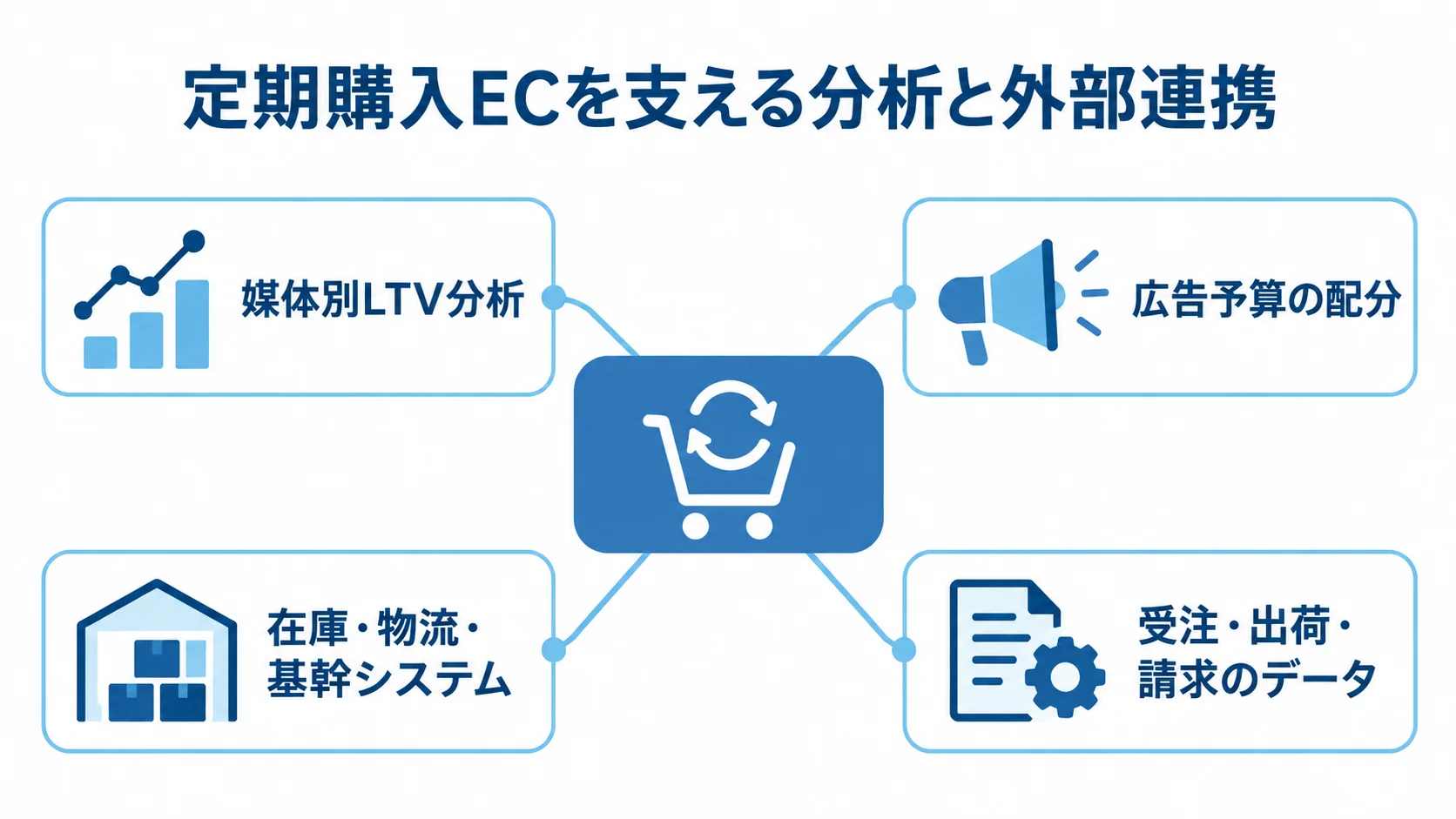 中央の定期購入ECに、媒体別LTV分析、広告予算の配分、在庫・物流・基幹システム、受注・出荷・請求のデータを結び付けた図。