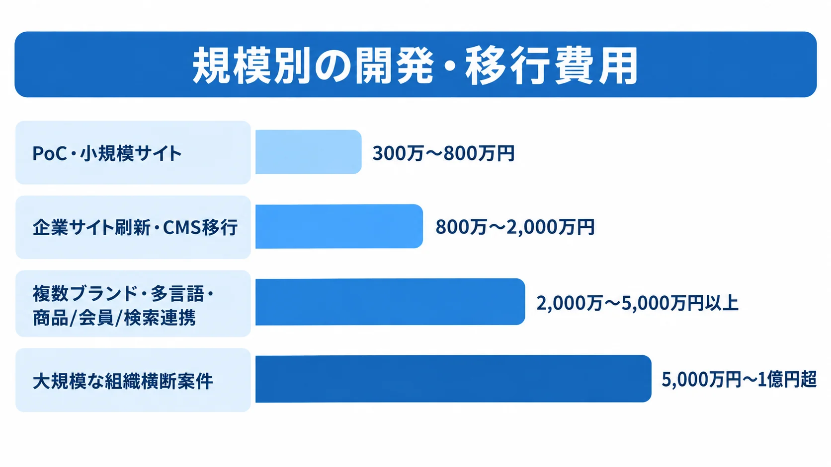 Contentful開発の規模別費用目安 PoC・小規模サイトから大規模な組織横断案件まで4規模の開発・移行費用を比較する横棒図