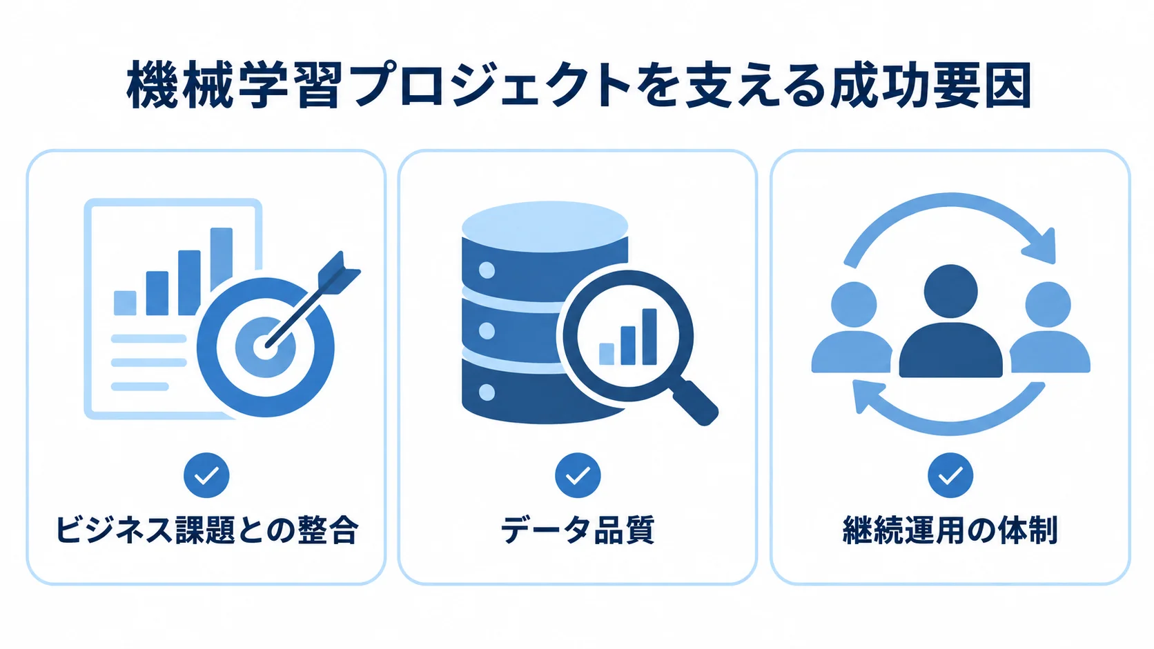 機械学習プロジェクトの成功要因として、目標の整合、データ品質、継続運用を3項目で示した図。