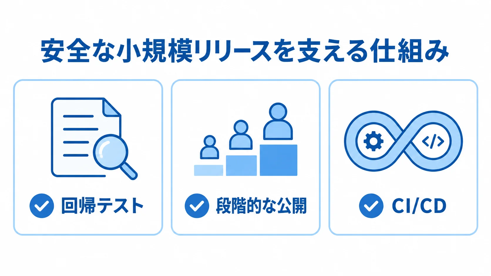 安全な小規模リリースを支える仕組み 回帰テスト、段階的な公開、CI/CDの3項目をカードで並べた小規模リリースの図解。