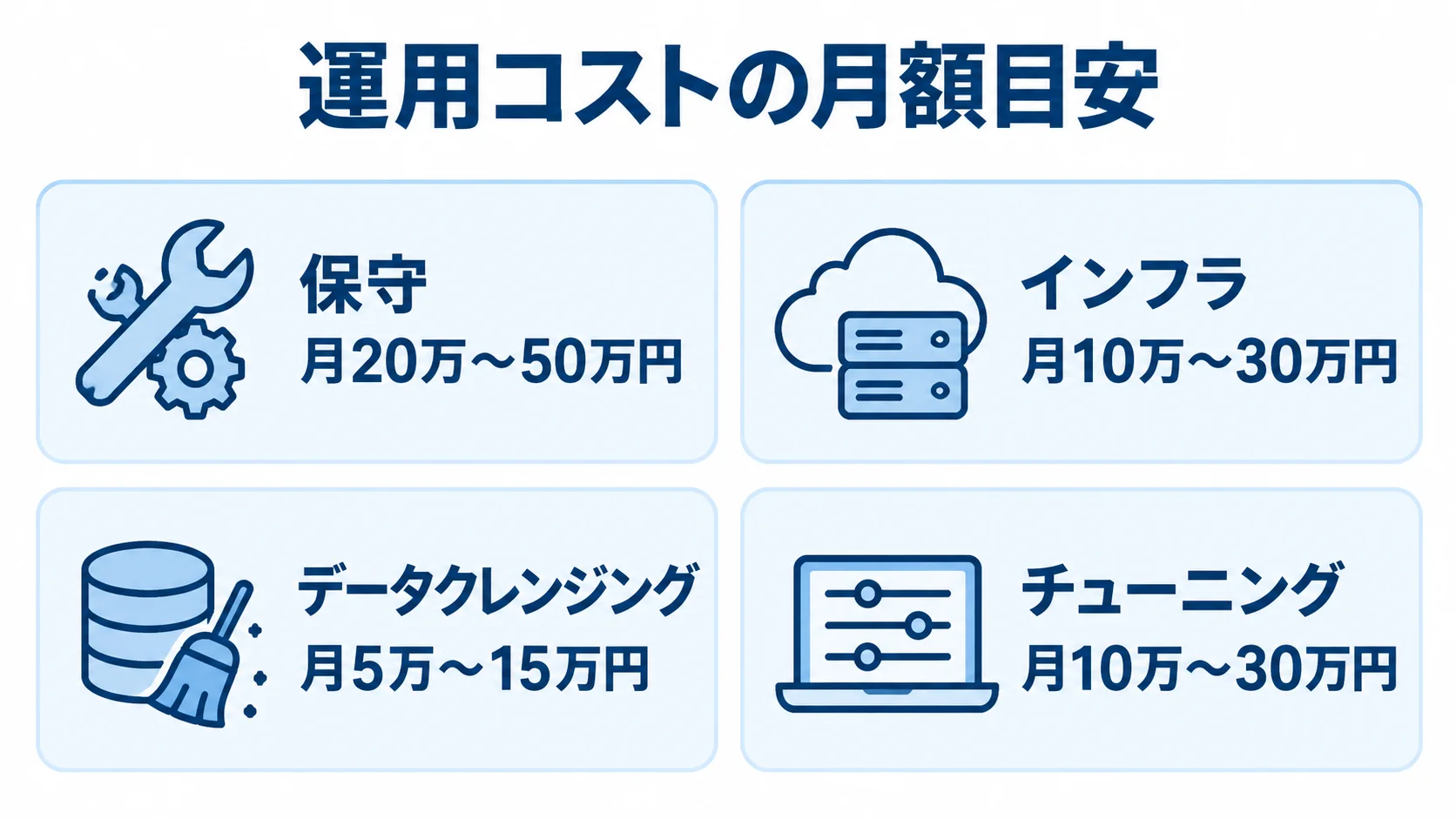 運用コストの月額目安 保守、インフラ、データクレンジング、チューニングの月額費用の範囲を並べた図。