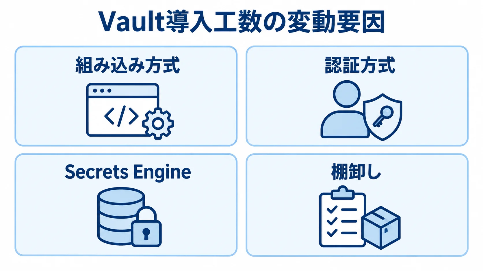 Vault導入工数の変動要因を示す図 Vault導入工数に関わる組み込み方式、認証方式、Secrets Engine、棚卸しを4枚のカードで示した図