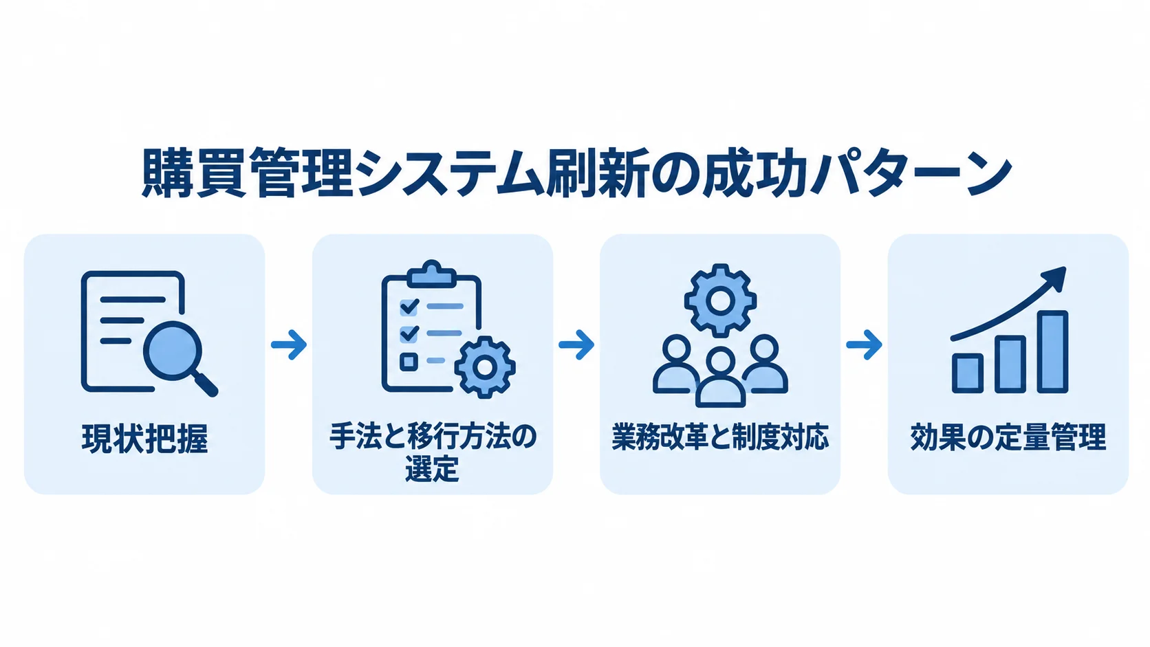 購買管理システム刷新の進め方 購買管理システム刷新を現状把握から手法と移行方法の選定、業務改革と制度対応、効果の定量管理へ進める図解