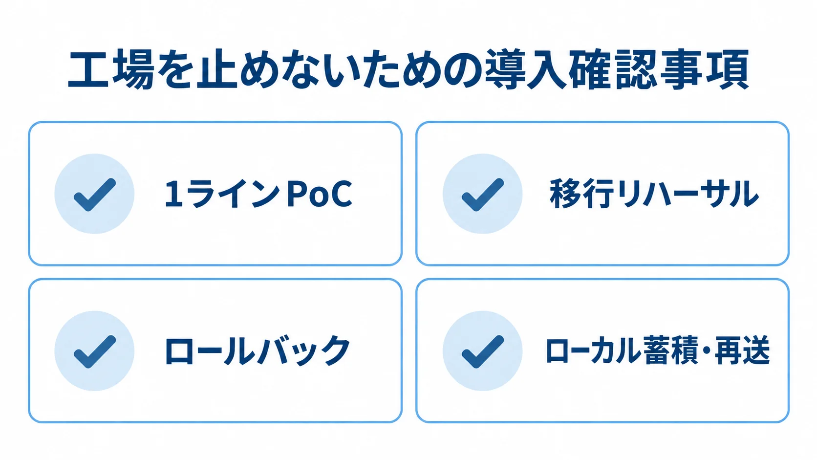 工場の導入・切替で確認する4項目 1ラインPoC、移行リハーサル、ロールバック、ローカル蓄積・再送をカードで並べた導入確認の図解。