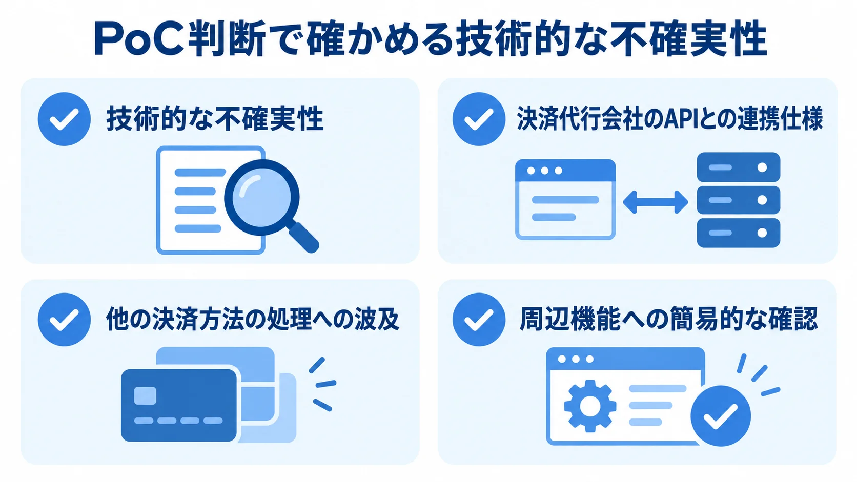 PoC判断で確認する技術面の項目 PoC着手前に確認する技術的不確実性と連携仕様、周辺機能への影響を4枚のカードで示した図。