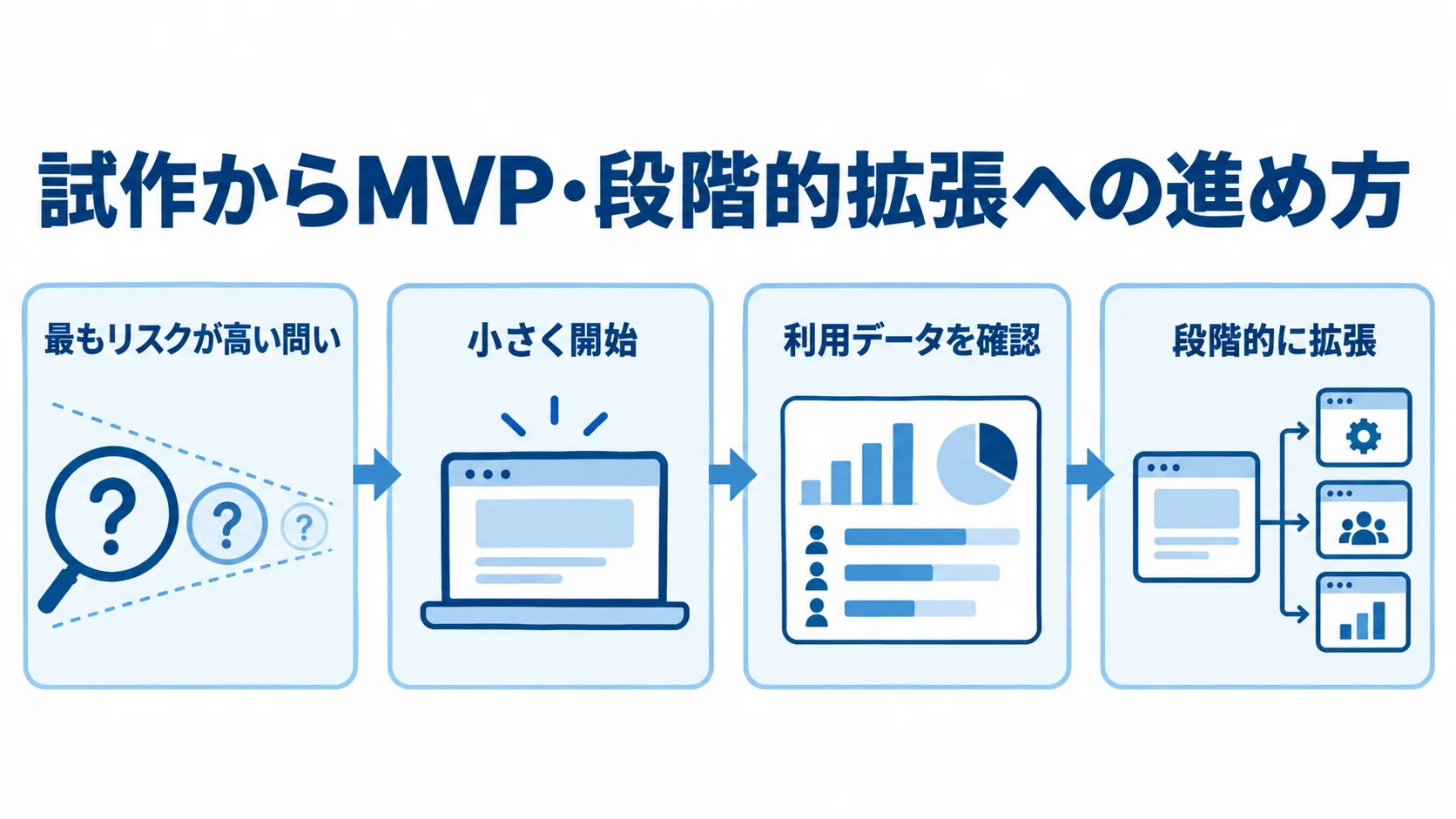 試作から段階的な拡張までの流れ 最もリスクが高い問いから検証し、MVPを小さく開始して利用データを確認し、段階的に拡張する流れを示した図解。