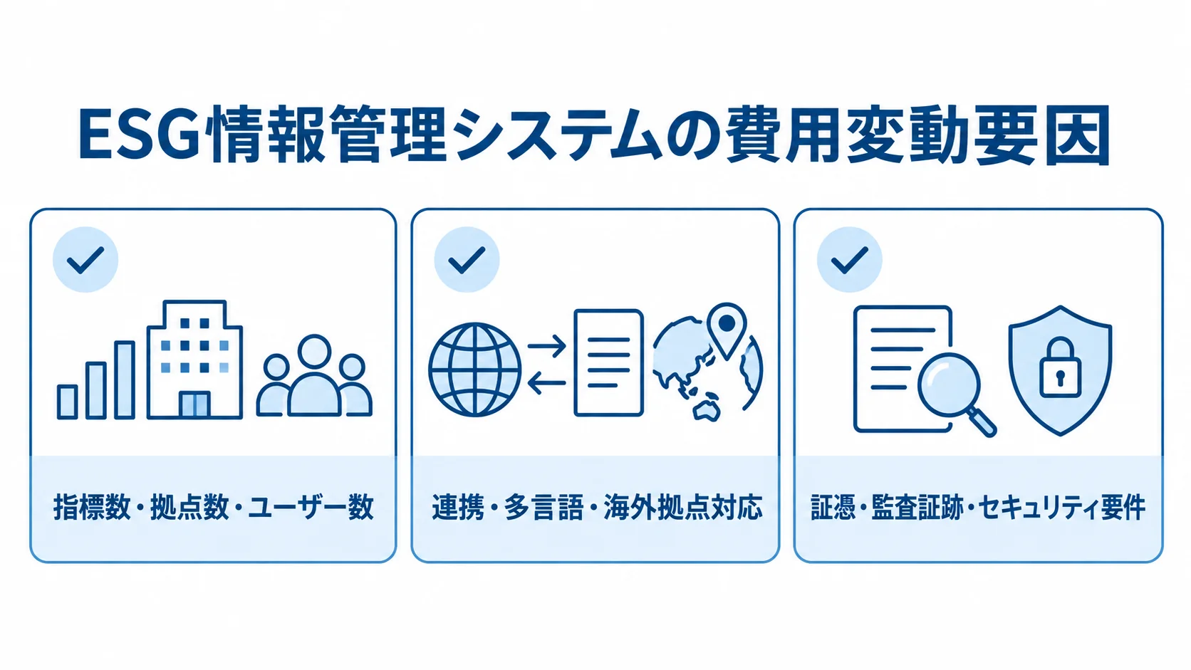 ESG情報管理システムの費用変動要因 ESG情報管理システムの費用変動要因を、規模、連携と海外対応、証憑と監査の3項目に整理した図。