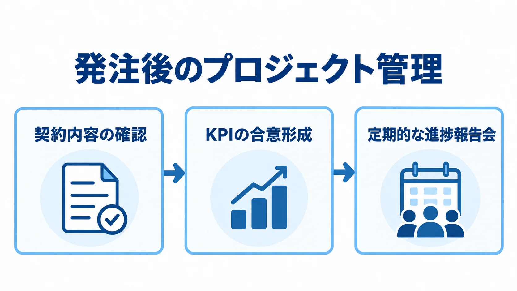 現場改善コンサル発注後の契約・KPI・進捗確認 契約内容とKPIの合意から定期的な進捗報告会へ進む、発注後のプロジェクト管理の流れを示す図。