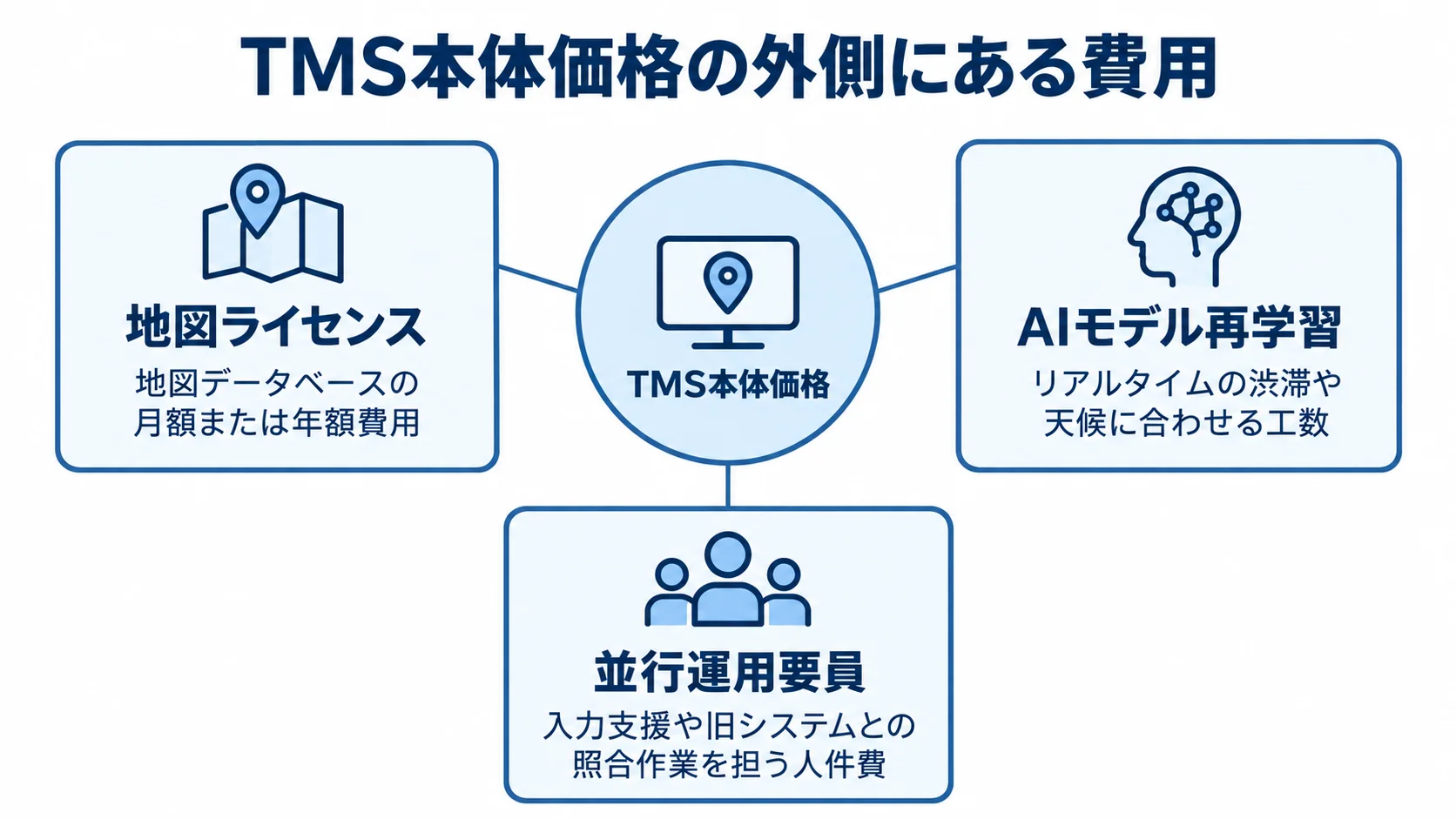 TMS特有の見落としやすい費用 TMS本体価格の周囲に、地図ライセンス、AIモデル再学習、並行運用要員の費用を配置した図解