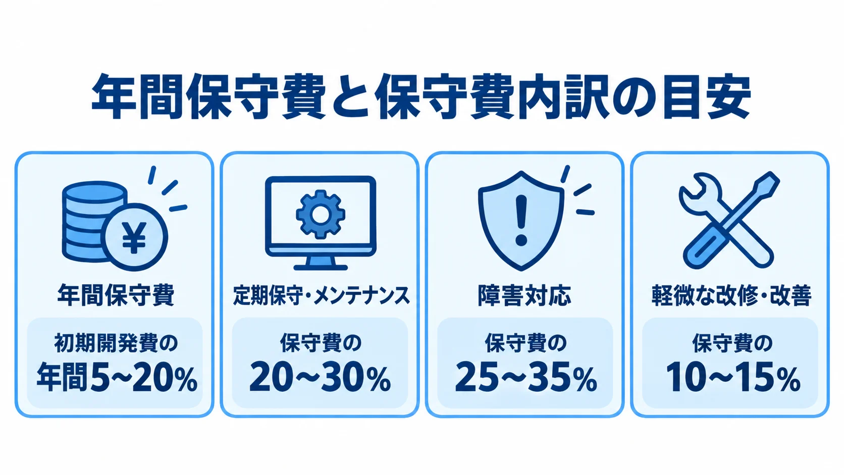 年間保守費と保守費内訳の割合を示す図 初期開発費に対する年間保守費の目安と、保守費に占める定期保守、障害対応、軽微な改修・改善の割合を4つのパネルで示した図。