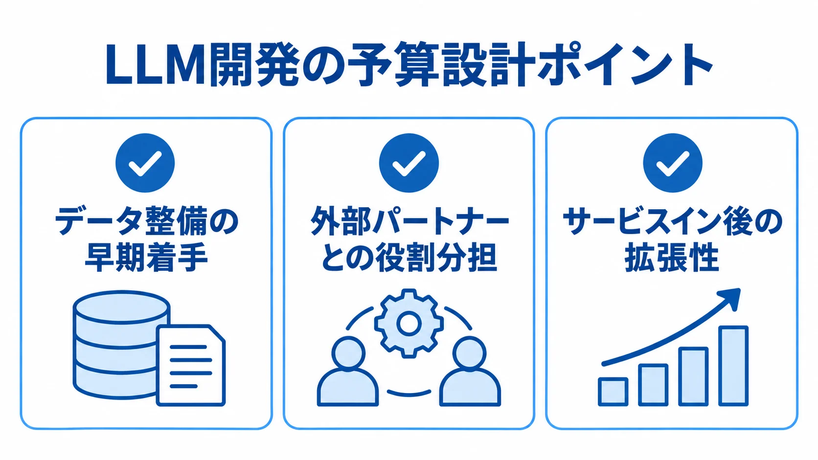 LLM開発の予算設計で確認する3つの観点 データ整備の早期着手、外部パートナーとの役割分担、サービスイン後の拡張性を並べた確認図。