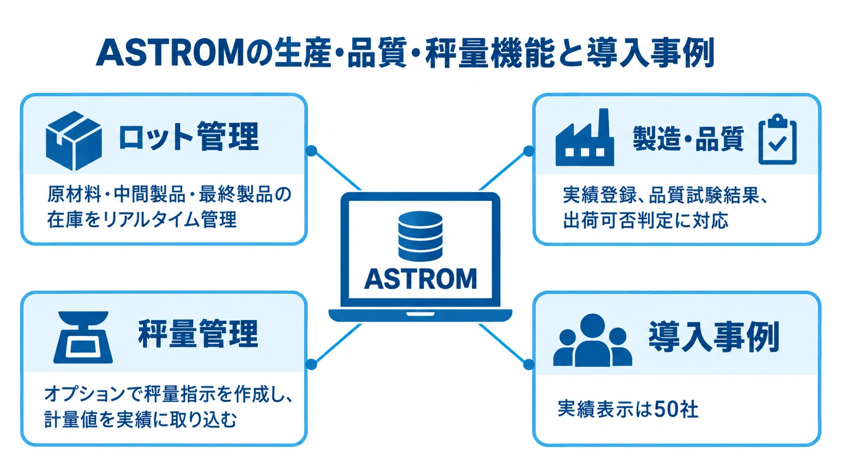 ASTROMの機能と導入事例をまとめた図 ASTROMのロット管理、製造・品質、秤量管理、導入事例を示した図。