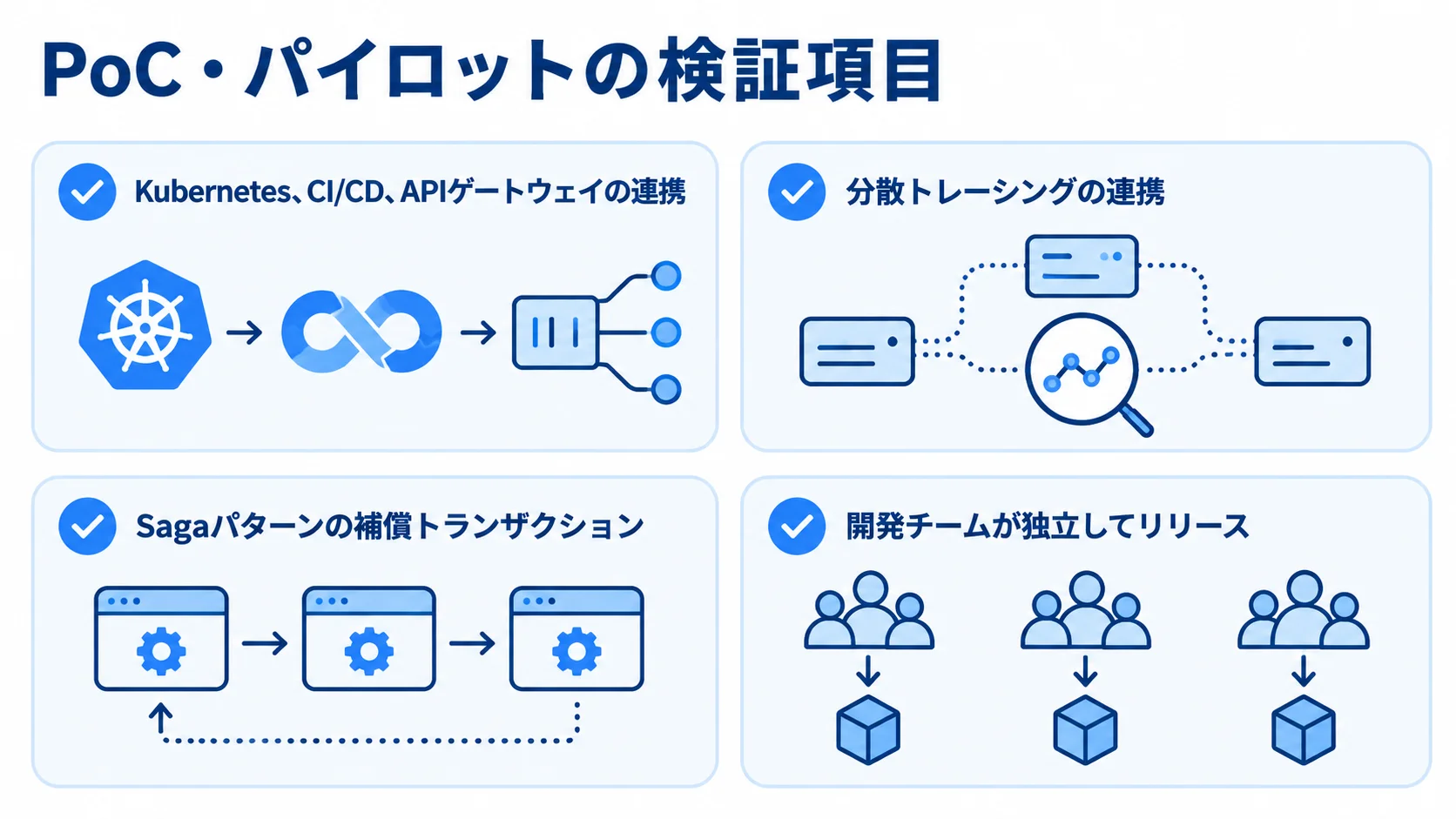PoC・パイロットの検証項目を整理した図解 PoC・パイロットで確認する基盤連携、分散トレーシング、Sagaパターンの補償トランザクション、独立リリースを並べた図解。