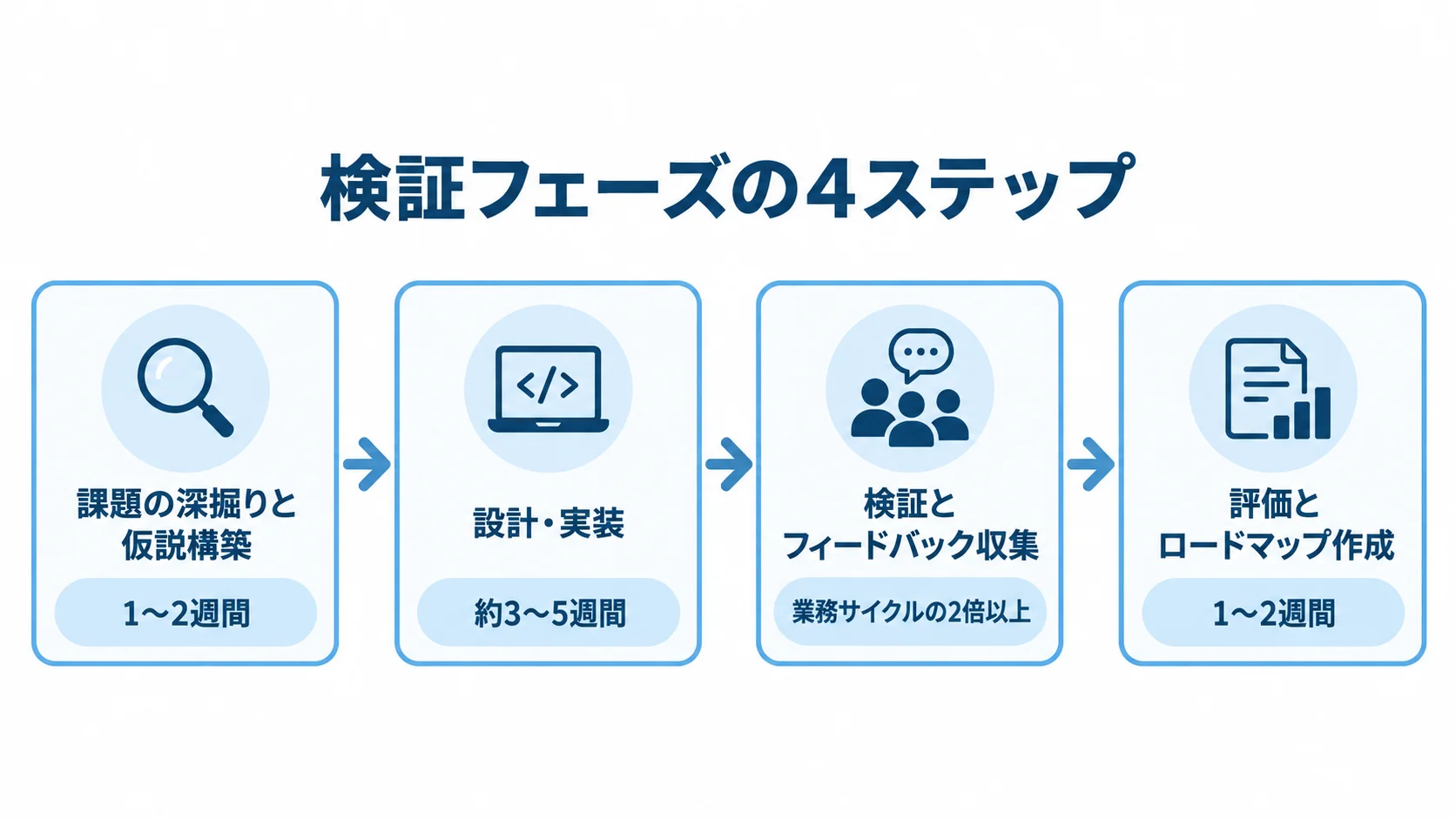 検証フェーズの工程と期間 課題と仮説の構築から評価とロードマップ作成まで、4工程と本文に記載された期間を順に示した図。
