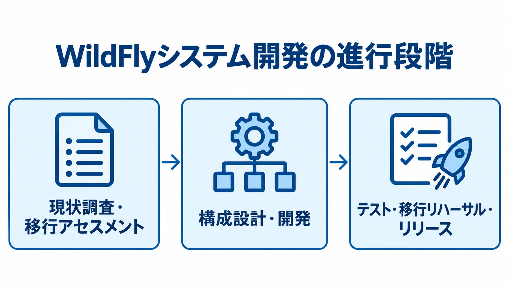 WildFlyシステム開発の進行順 WildFlyシステム開発を、現状調査・移行アセスメント、構成設計・開発、テスト・移行リハーサル・リリースの順に示す図。