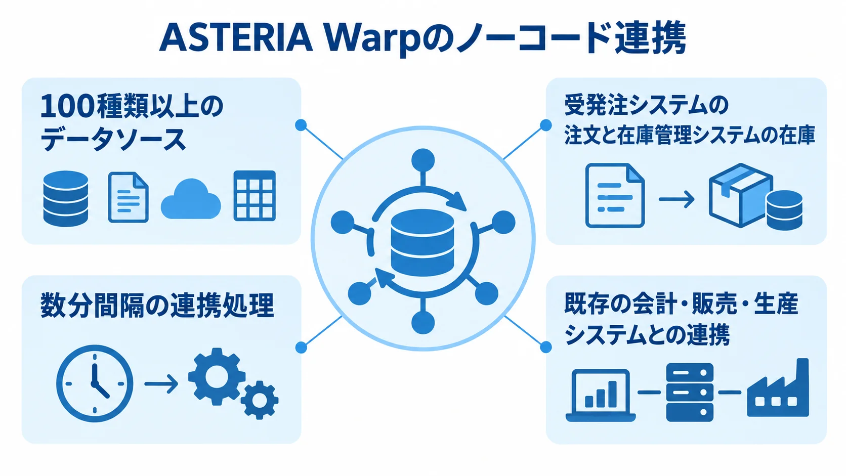 ASTERIA Warpのデータ連携と在庫同期 ASTERIA Warpを中心に、データソース、受発注と在庫のデータ、連携処理間隔、既存システムとの連携を示す図