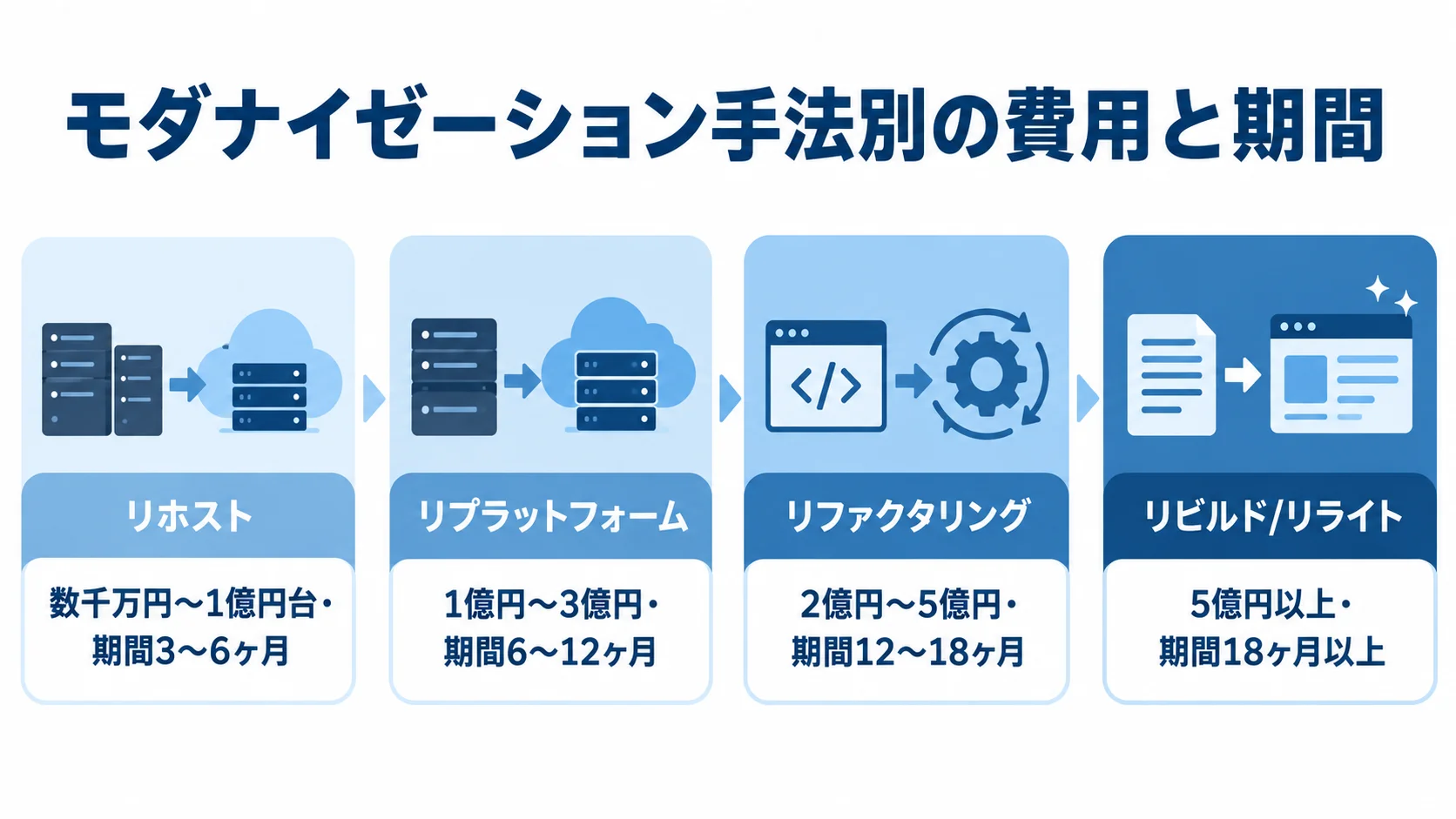 モダナイゼーション手法別の費用と期間を並べた図解 リホストからリビルド・リライトまでの4手法を、本文にある費用と期間とともに段階順に並べた図。