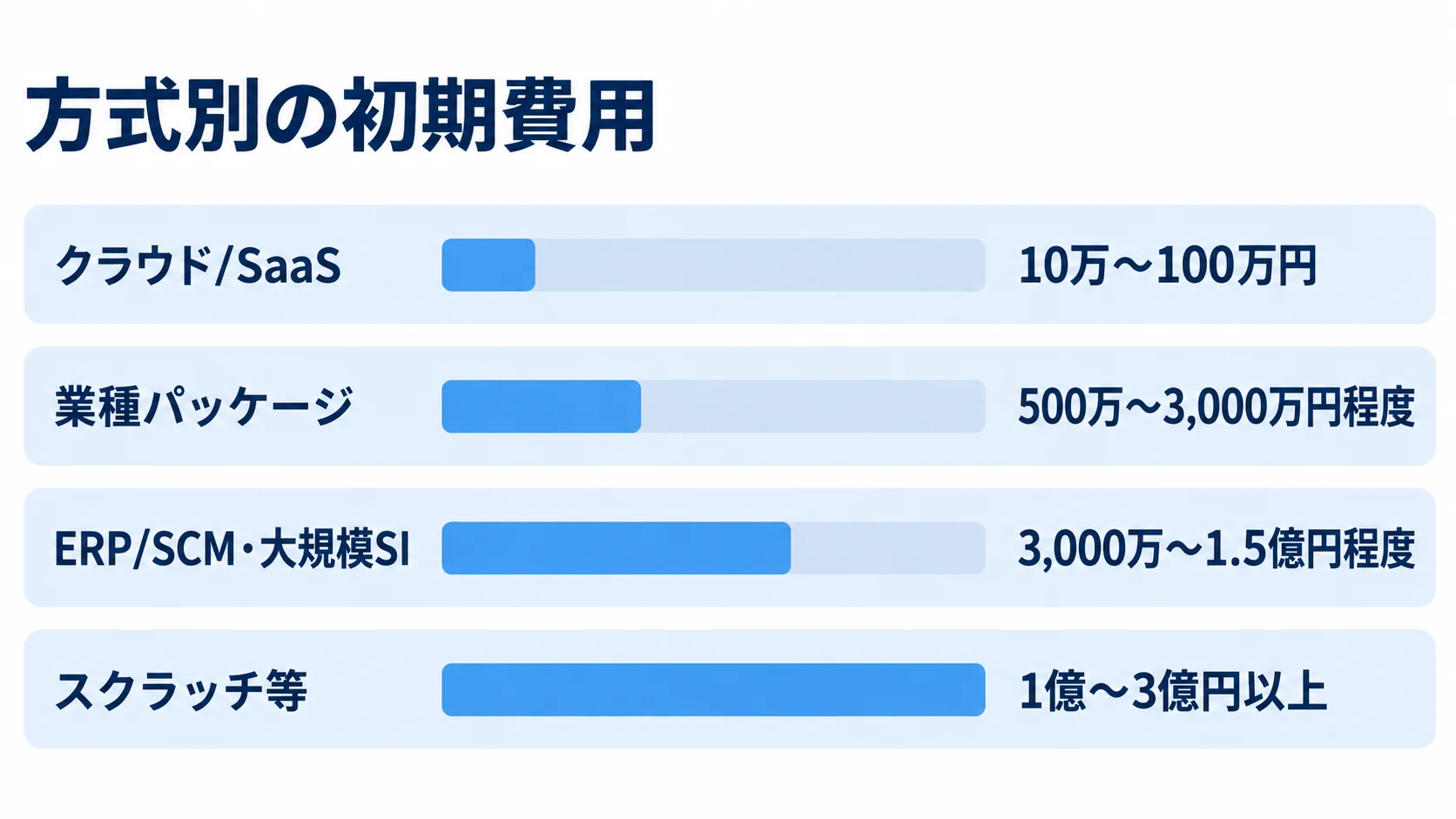 導入方式ごとの初期費用の目安 クラウド/SaaS、業種パッケージ、ERP/SCM・大規模SI、スクラッチ等の初期費用を範囲で比べる図解