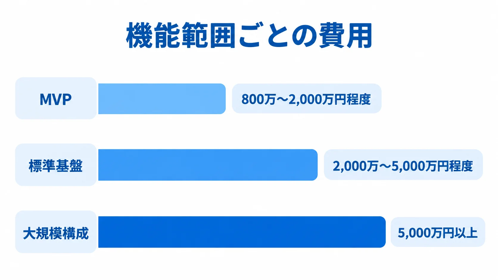 人材紹介業向けシステムの機能範囲別開発費用 MVP、標準基盤、大規模構成の独自開発費用の推定レンジを横棒で比べた図。
