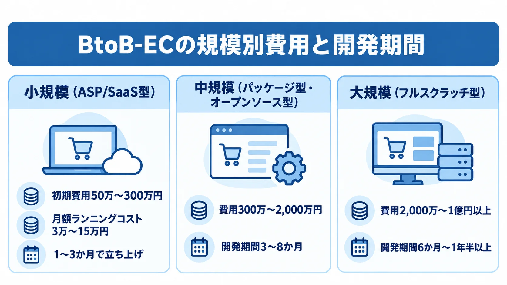 BtoB-ECの構築規模別費用相場と期間 小規模のASP/SaaS型、中規模のパッケージ型・オープンソース型、大規模のフルスクラッチ型について、費用と開発期間をパネルごとに示した図解。