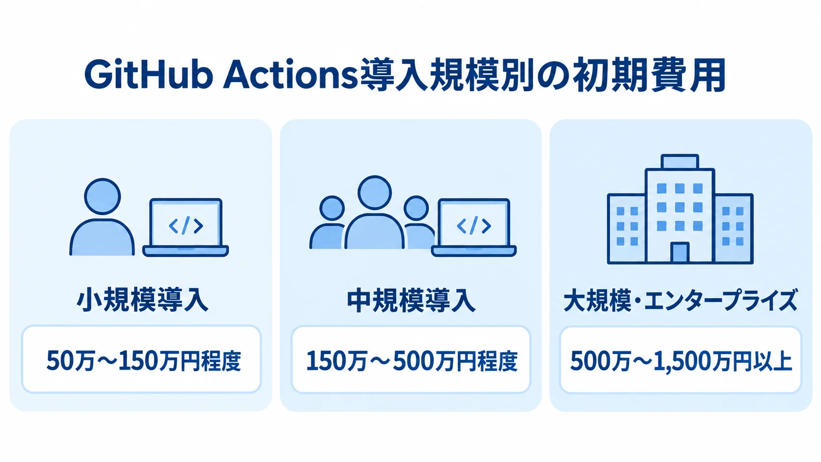 GitHub Actions導入規模ごとの初期費用目安 GitHub Actions導入の小規模、中規模、大規模・エンタープライズの3区分と、それぞれの初期費用目安を並べた図。