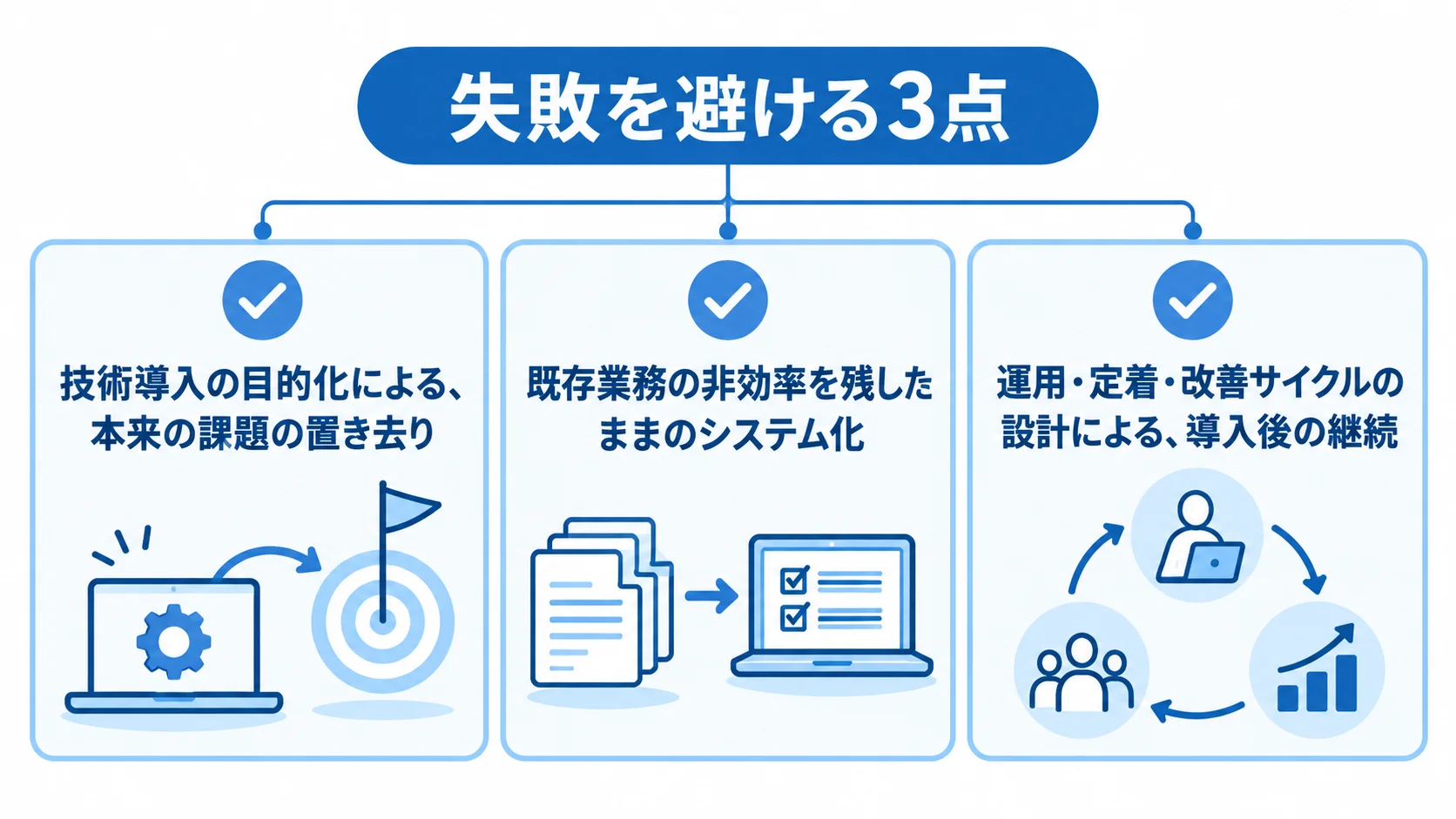 DXで失敗を避けるための3つの注意点を、同じ形式の確認カードで示す図解。