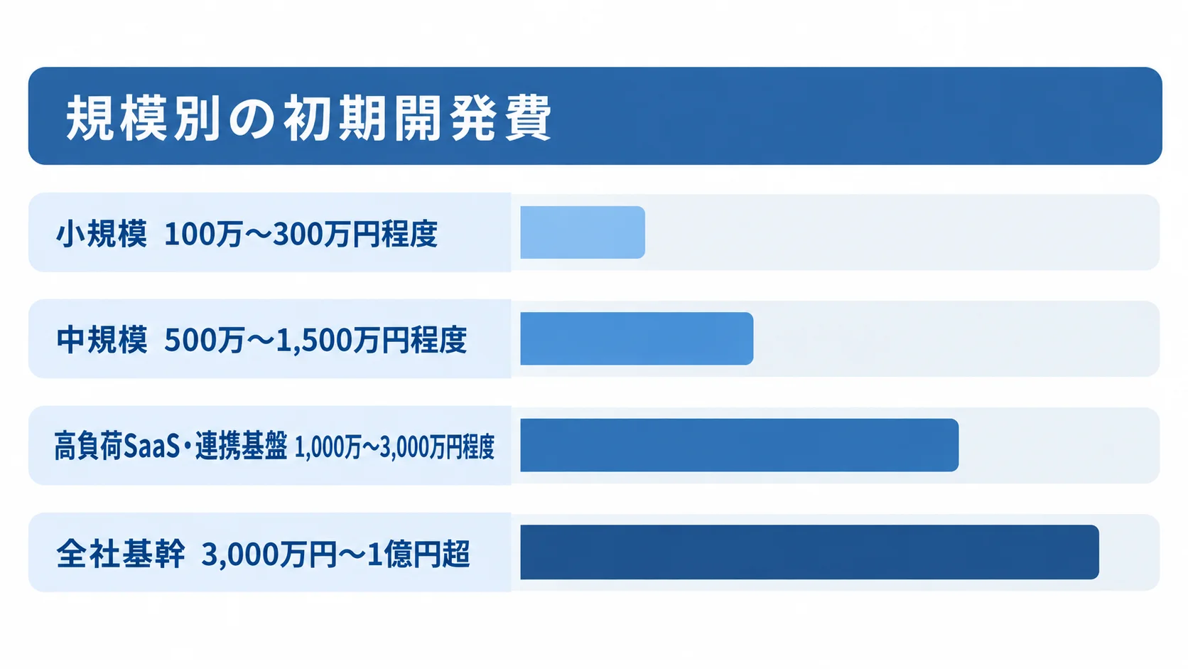 システム規模ごとの初期開発費の推定範囲を比べた棒グラフ。 小規模から全社基幹まで4区分の初期開発費の範囲を横棒で示す図。