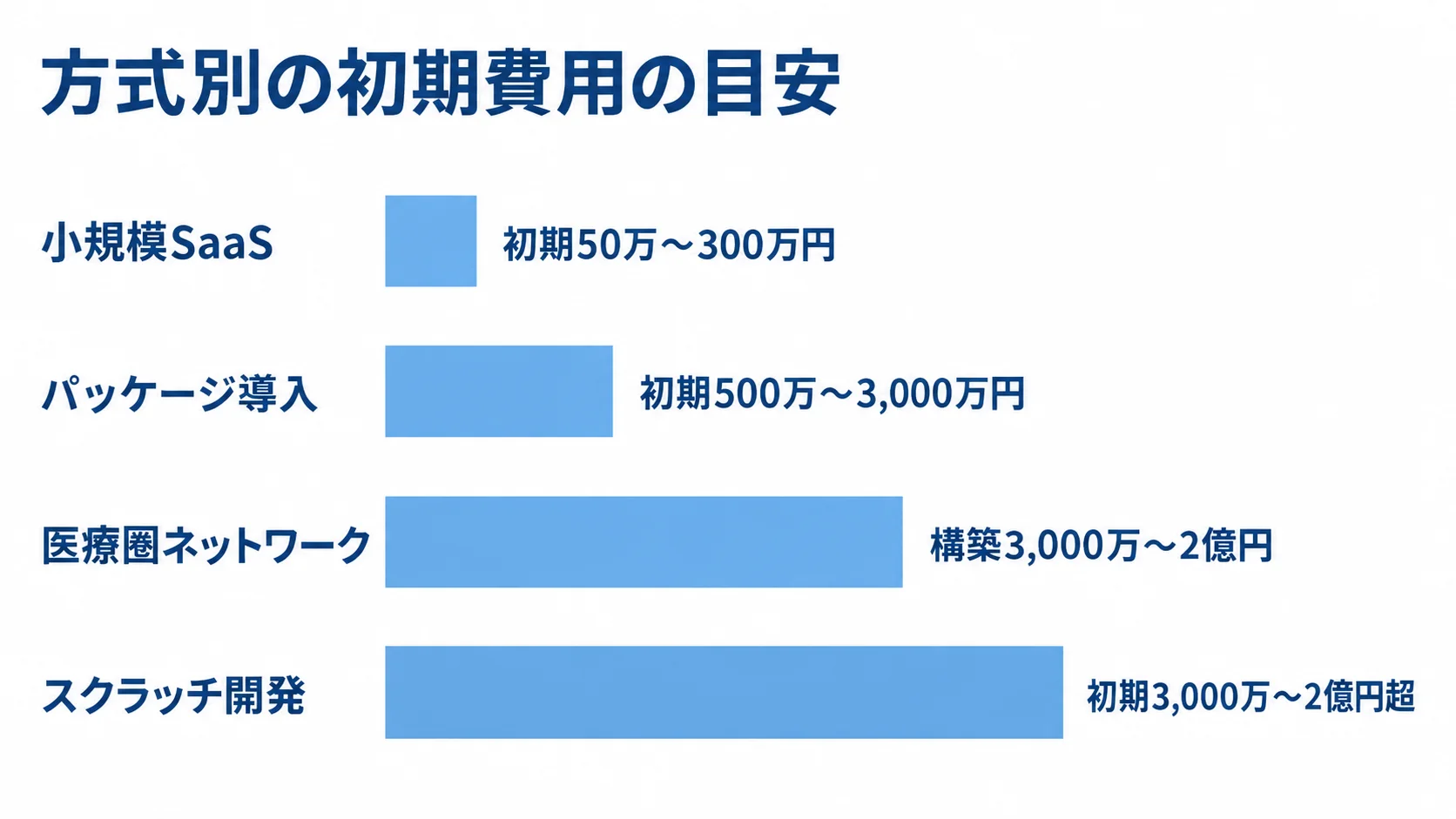 方式別の初期費用目安を比較する横棒図 小規模SaaS、パッケージ導入、医療圏ネットワーク、スクラッチ開発の初期費用目安を横棒で比較した図。