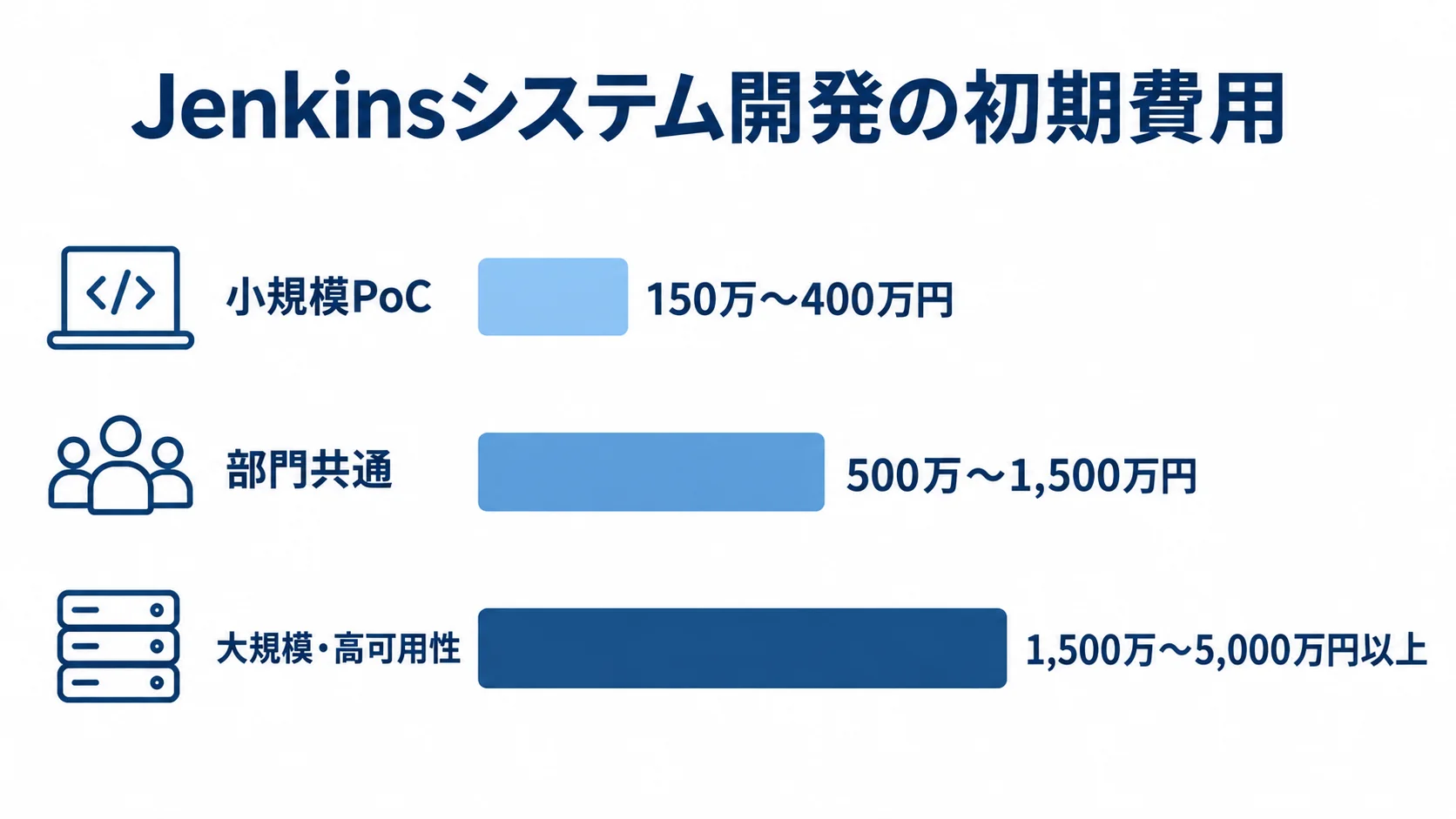 Jenkins基盤の規模別初期費用 小規模PoC、部門共通、大規模・高可用性の初期費用レンジを並べた棒グラフ