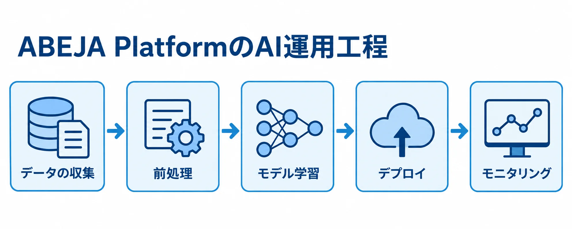ABEJA Platformで扱うAI運用工程を5段階の流れ図で示した図解