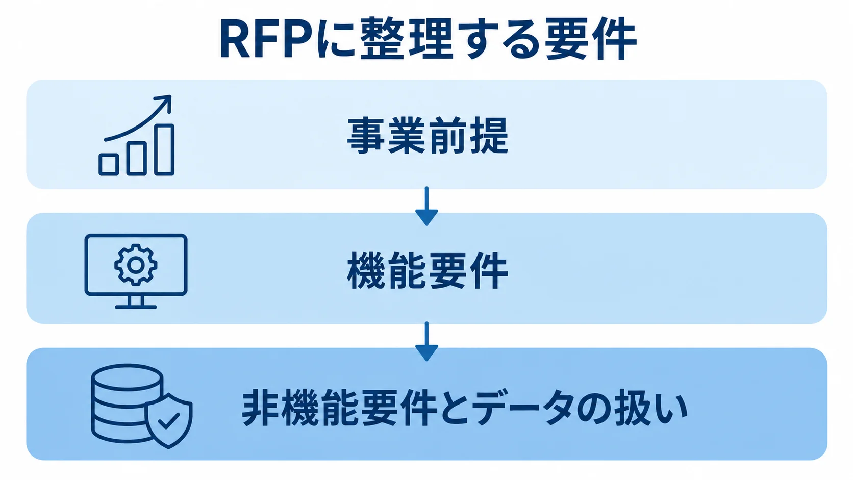 シェアリングエコノミーシステムのRFP項目 事業前提、機能要件、非機能要件とデータの扱いを三層に分けたRFPの整理図。